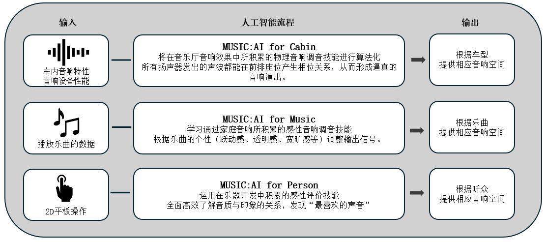 利用人工智能优化车载音响效果的「Music:AI」技术，搭载于高端车载功放和智能座舱